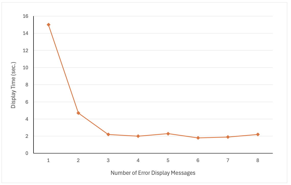 The average dwell time for each exception message as it is shown multiple times.