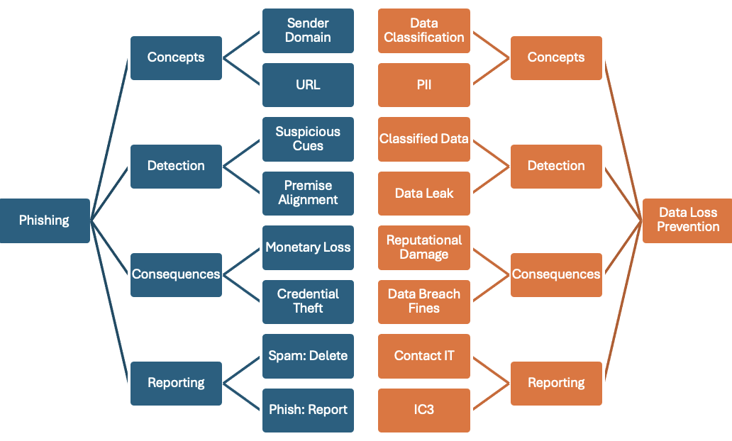 A sparsely detailed schema for two topics: 1) reporting a phish, and 2) data loss prevention.