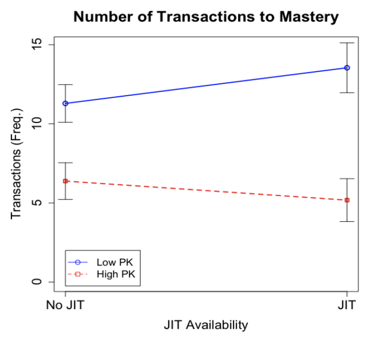 The interaction between prior knowledge (PK) and the availability of a just-in-time (JIT) instructional hint.