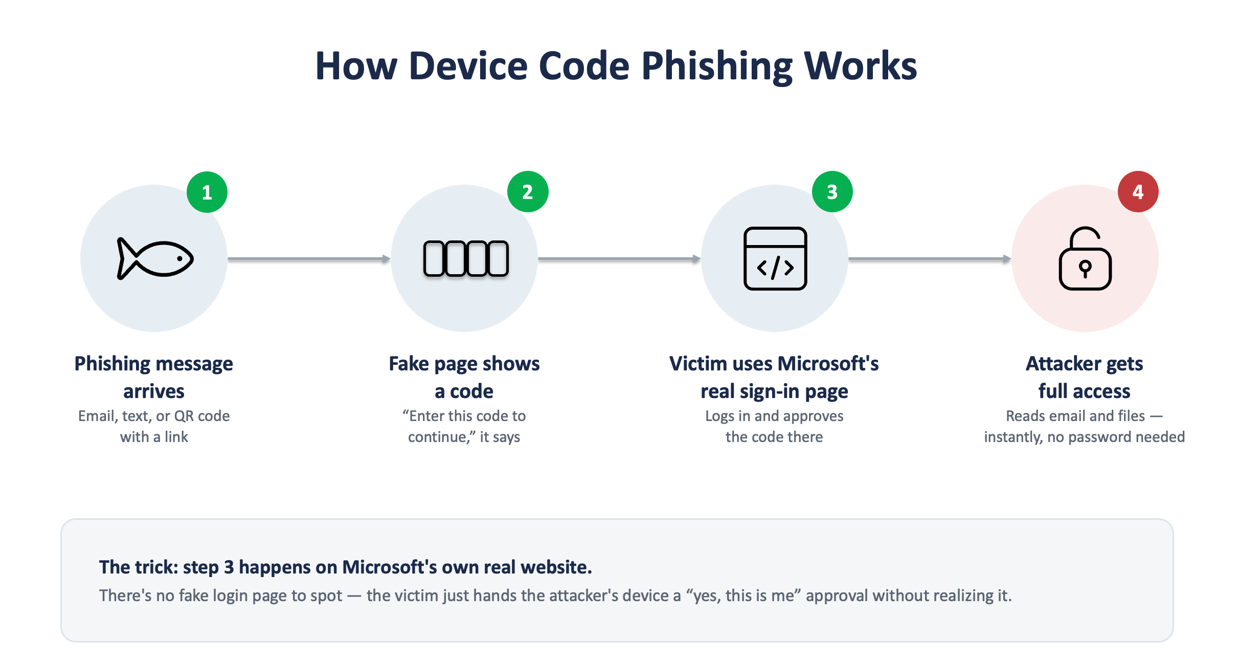Figure 1: Device code phishing works because step 3 happens on Microsoft's own real sign-in page — there's no fake site for anyone to spot.