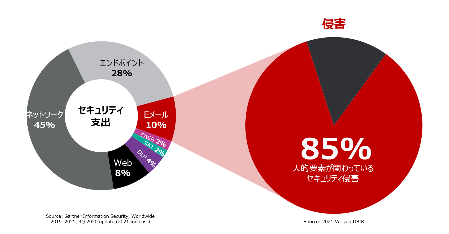 セキュリティ支出と侵害