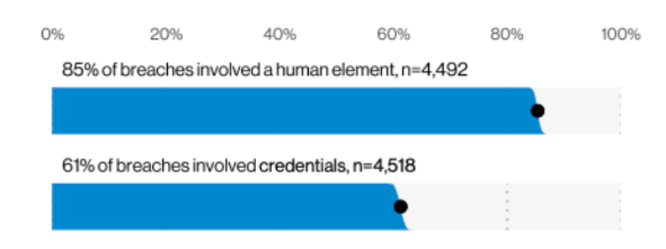 Diagramm zum Ursprung von Datenschutzverletzungen aus demVerizon Data Breach Report von 2021