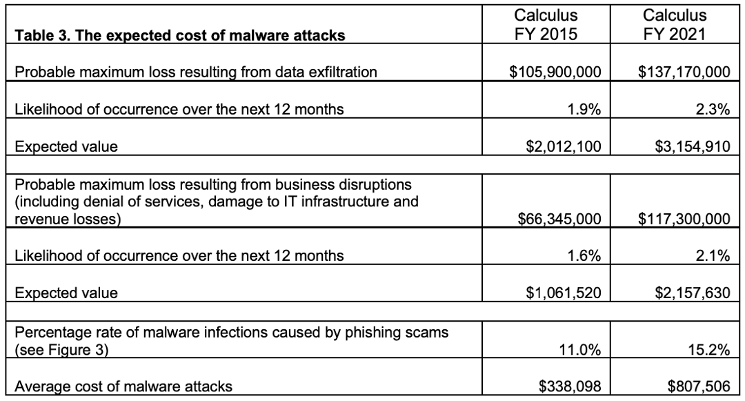 Table Showing the Expected Cost of Malware Attacks
