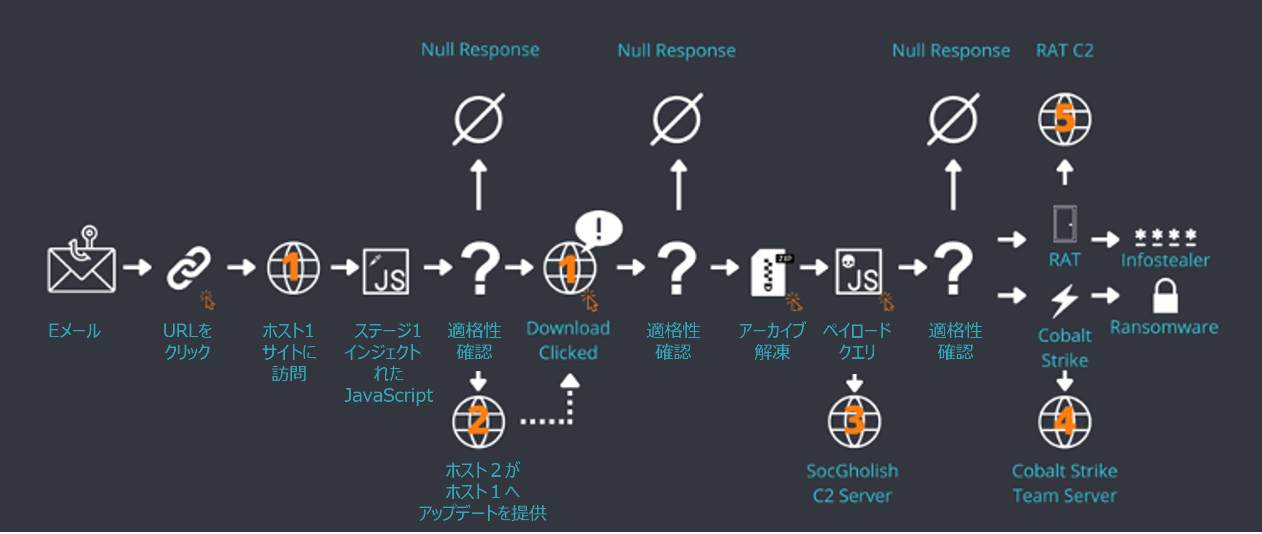 SocGholish概要