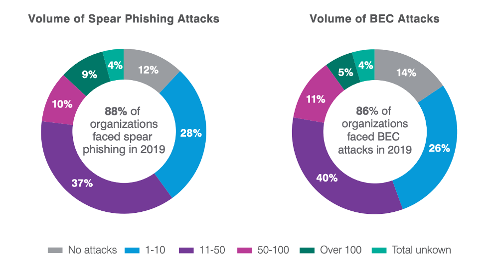 Volume of Spear Phishing vs BEC Attacks