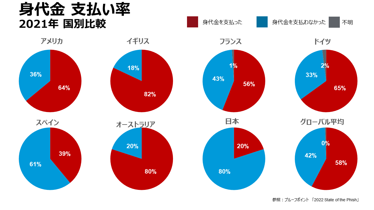 2021年ランサムウェア身代金支払い率（７か国比較）