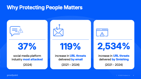 Stats of collaboration tool attacks