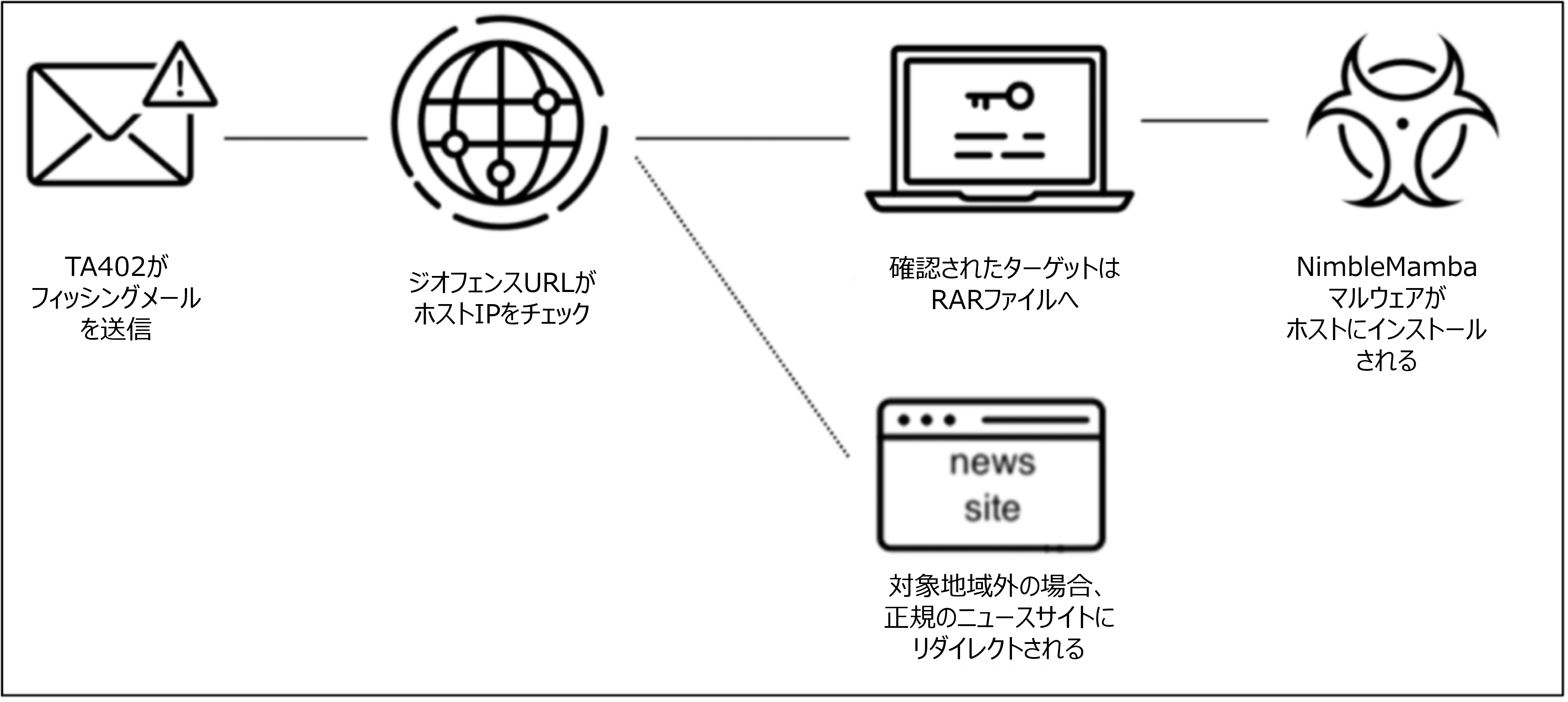 TA402の感染チェーン