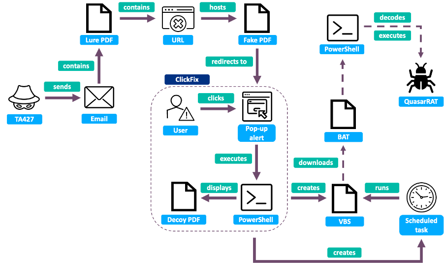 TA427 ClickFix infection chains 