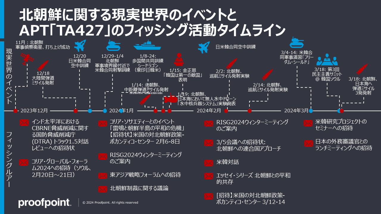 TA427_北朝鮮の現実世界のイベントとフィッシングルアーの関係