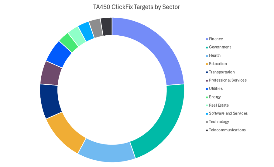 TA450 ClickFix target breakdown by sector
