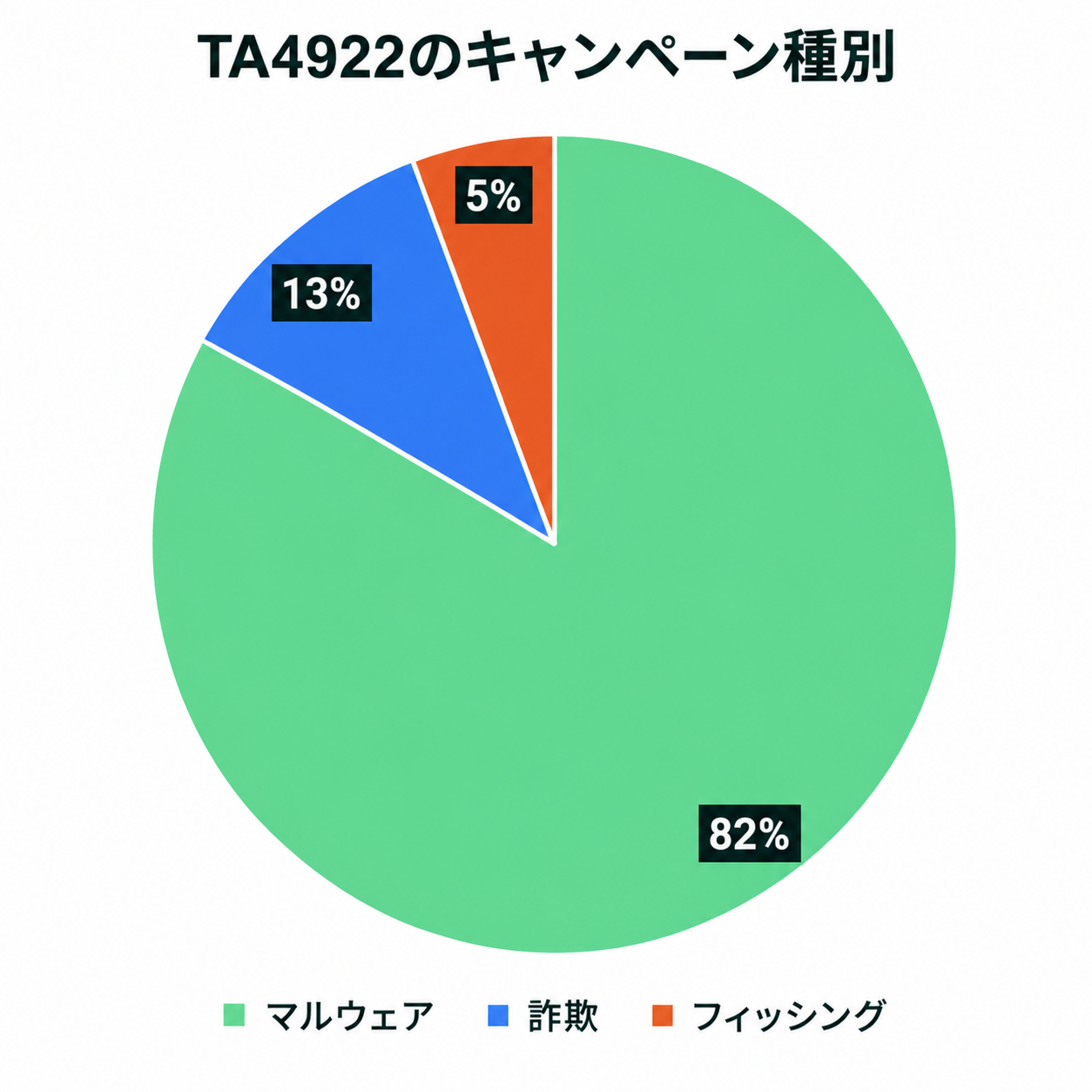 TA4922の攻撃キャンペーン種別