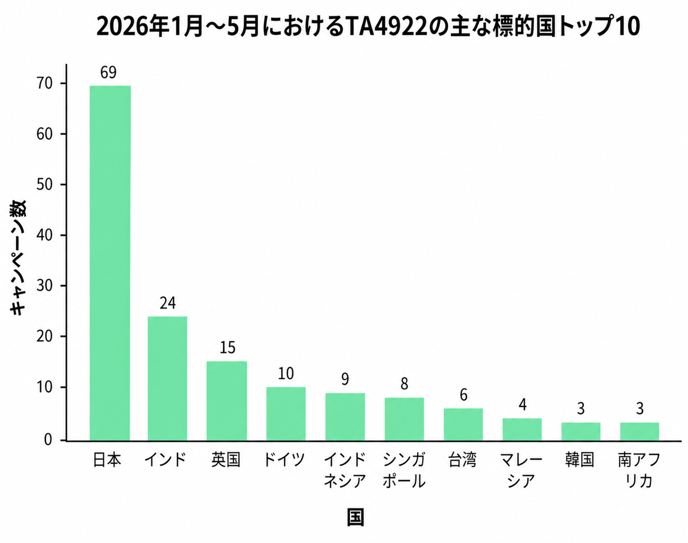 2026年1-5月におけるTA4922の主な標的国トップ10