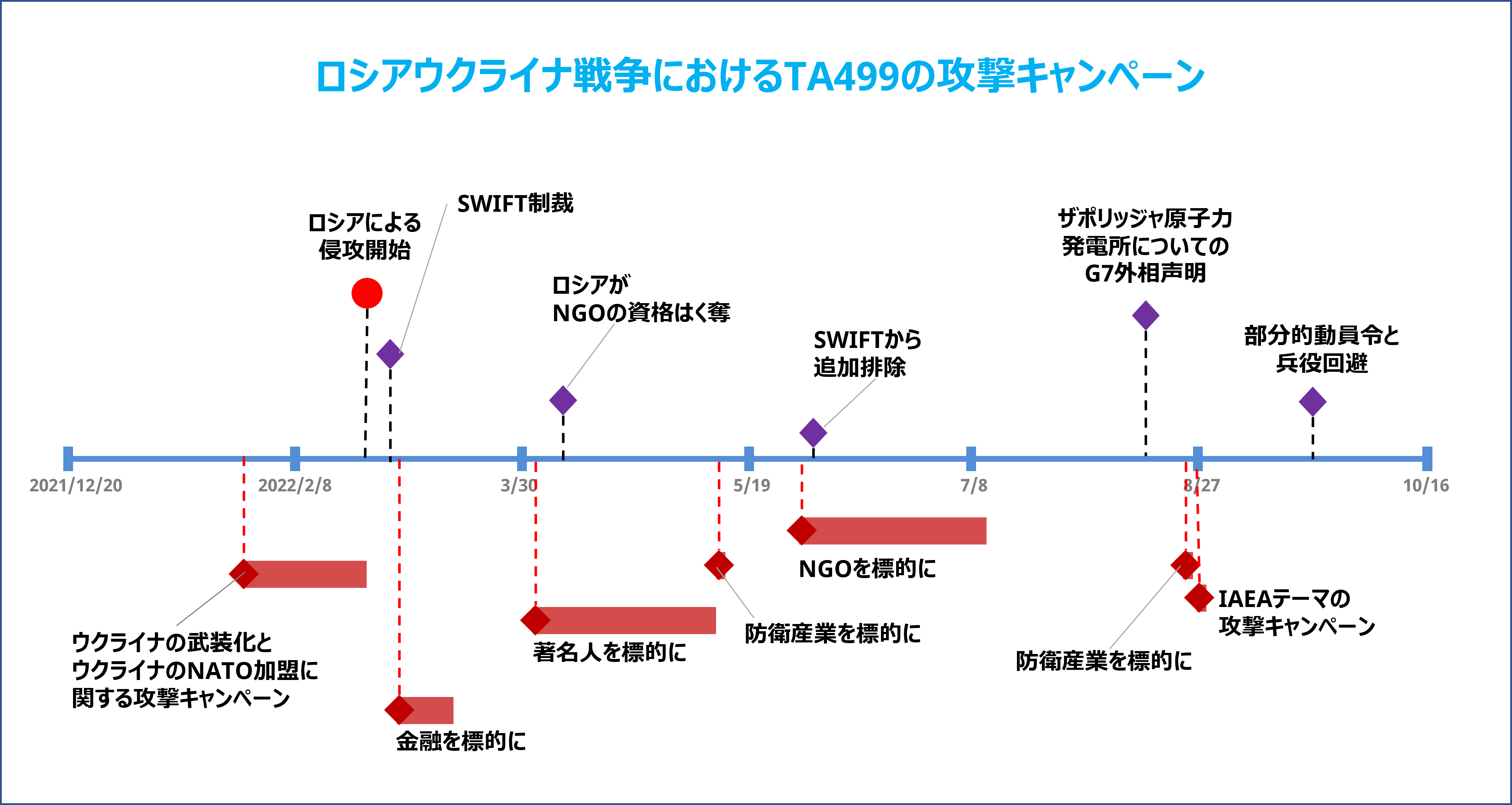 TA499のディープフェイクキャンペーン