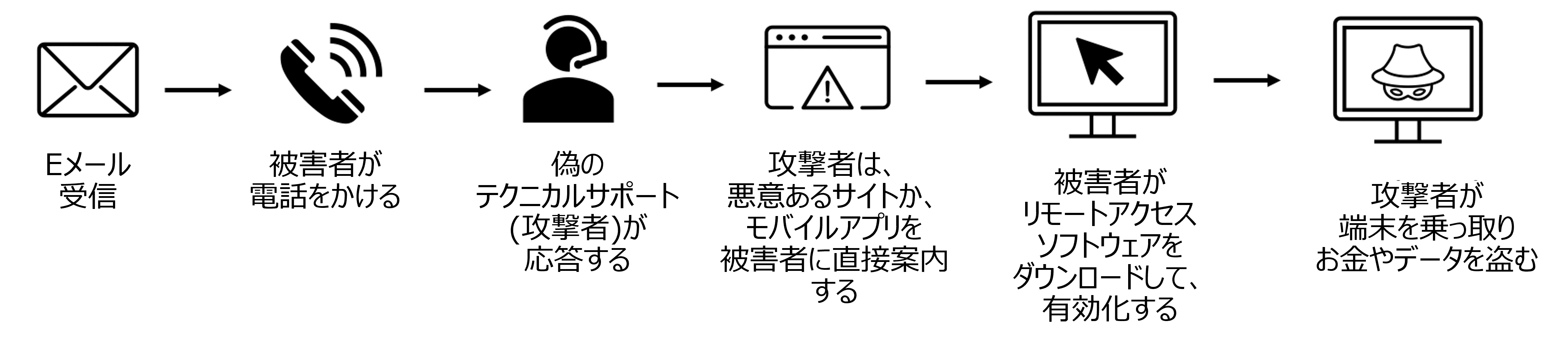 サポート詐欺の攻撃チェーン１