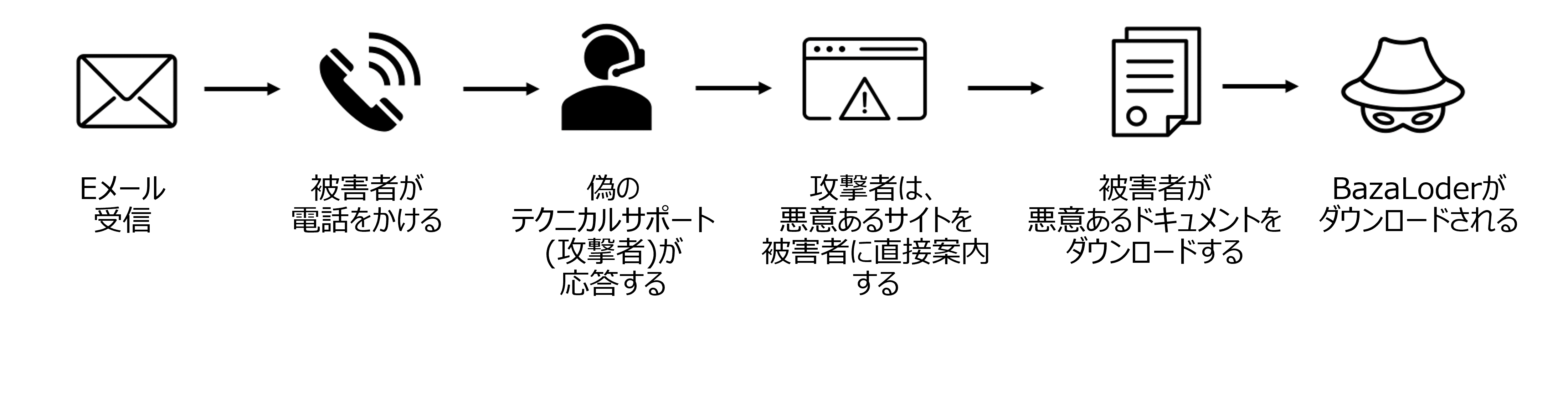 サポート詐欺（マルウェアのインストール）の攻撃チェーン