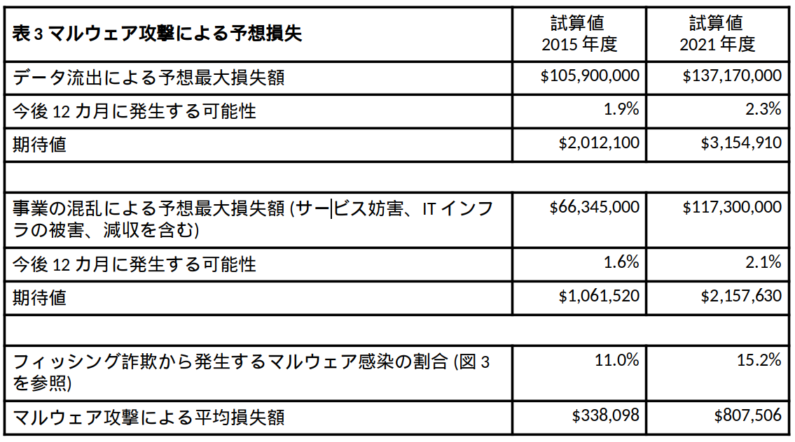 マルウェア攻撃による予想損失