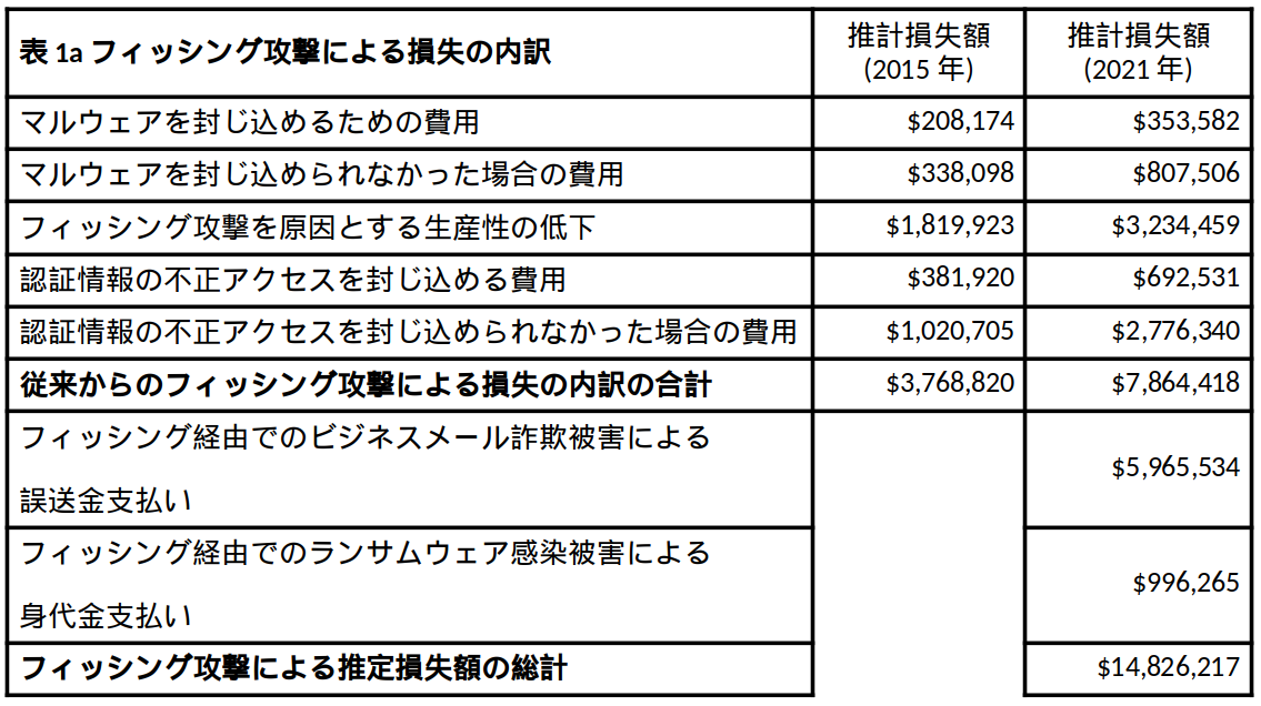 2015年度と2021年度のフィッシング攻撃による損失額の比較