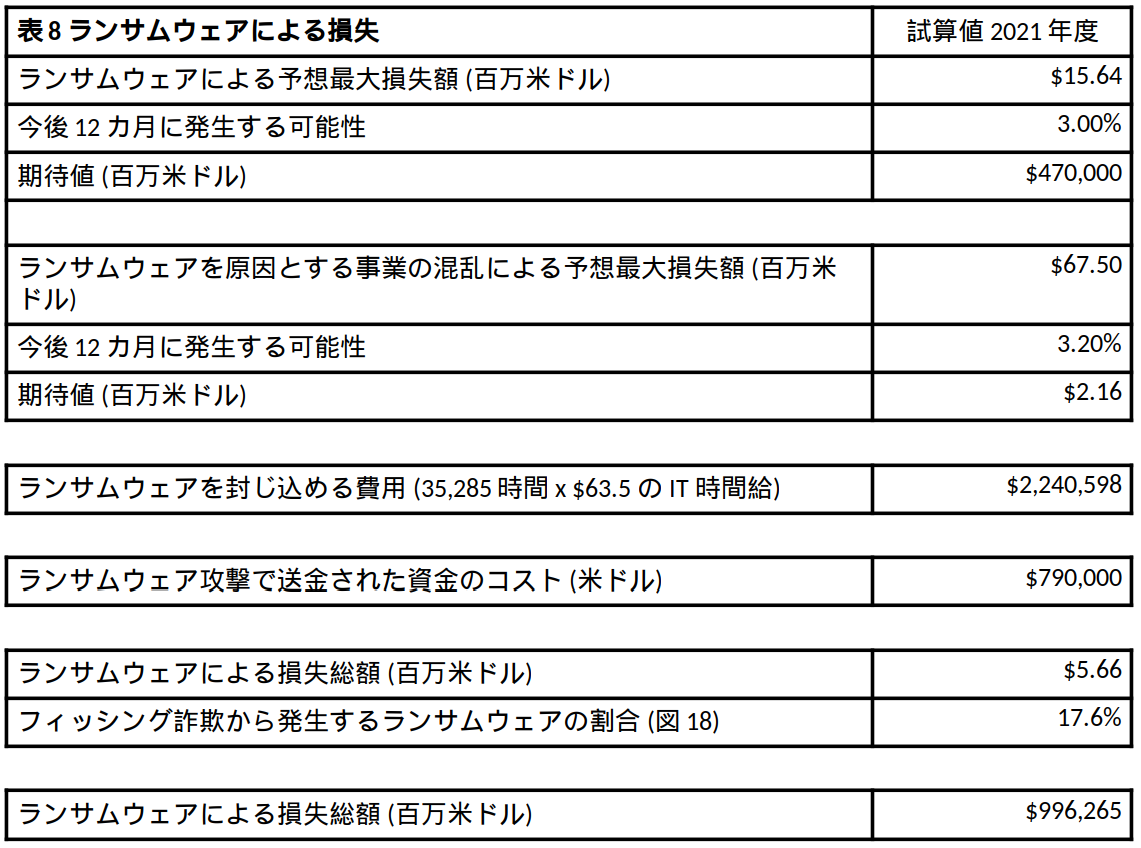 ランサムウェアによる損失