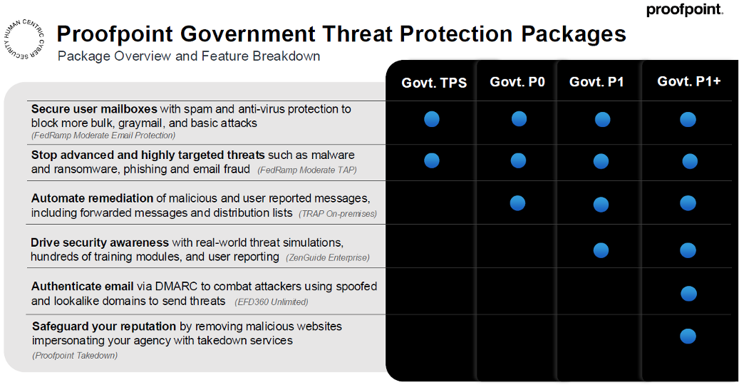 Table showcasing Proofpoint Government Threat Protection Packages 