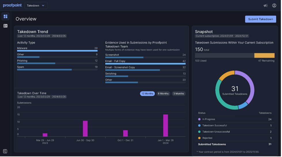 The malicious domain takedown services included in Proofpoint Prime allows security teams to proactively combat impersonation risk.