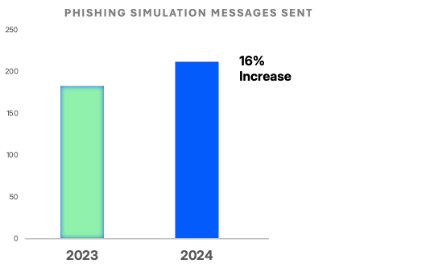 Graph showing the number of phishing simulation messages sent in thousands. 