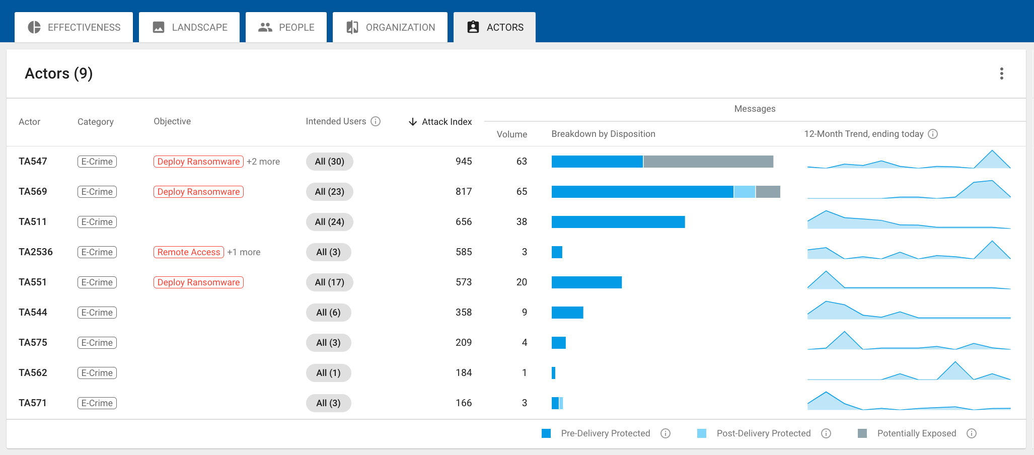 Threat Actor Profile Dashboard