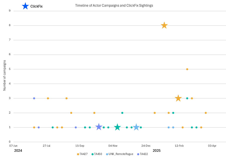 Timeline of standard campaigns and ClickFix sightings (Jul 2024 – Mar 2025)