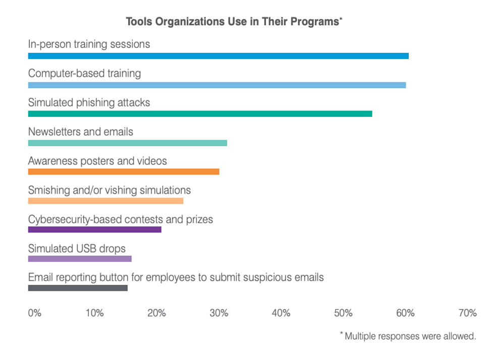 Common Cyber Security Tools Used by Organizations