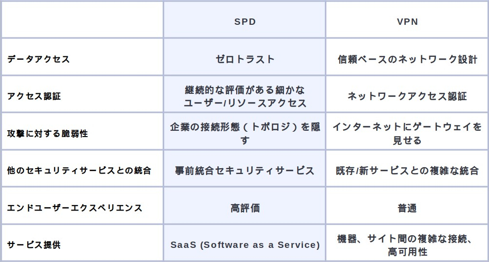 sdp vpn違い