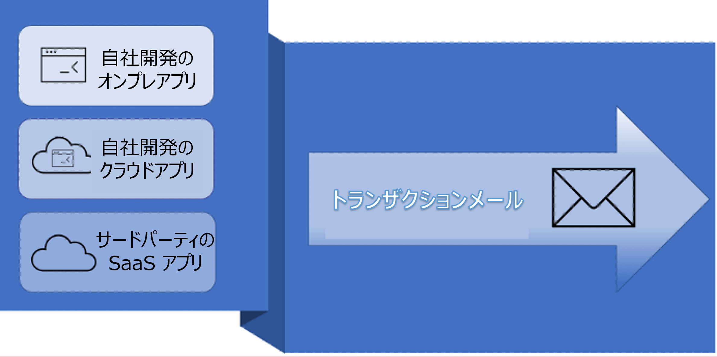 トランザクションメールの送信元