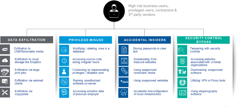 Types of Insider Risk Context