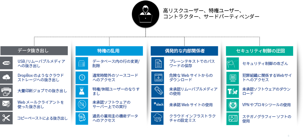 Types of Insider Risk Context