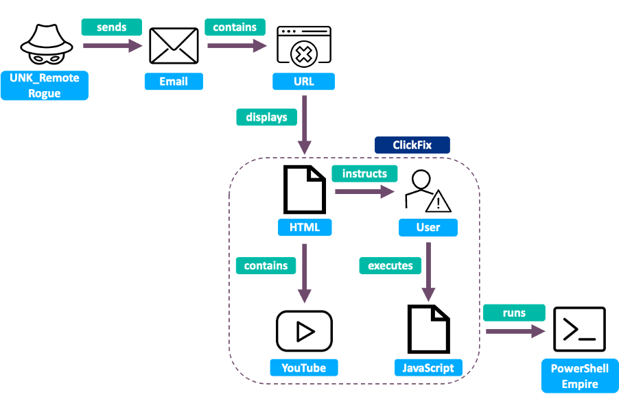 UNK_RemoteRogue ClickFix infection chain