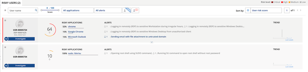 Early Insider Threat Indicators Risk Activity Dashboard