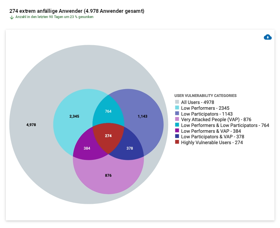 Abschnitt „Benutzer-Schwachstellen“ des CISO-Dashboards