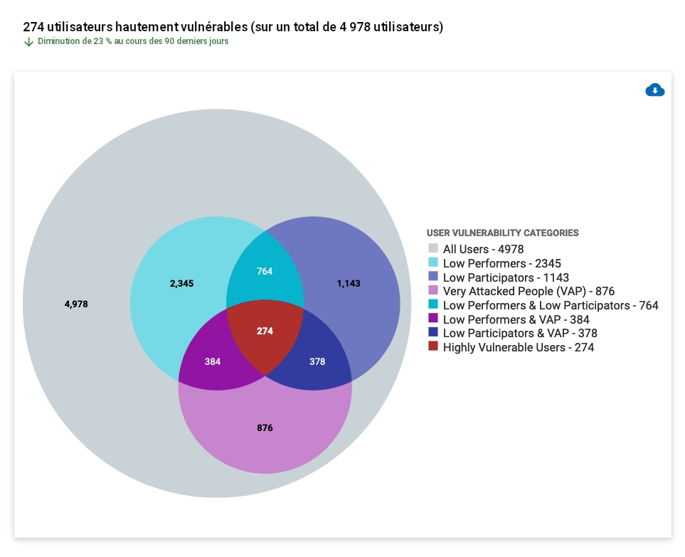 Section Vulnérabilité des utilisateurs du tableau de bord CISO