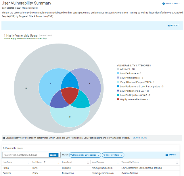 User Vulnerability Summary