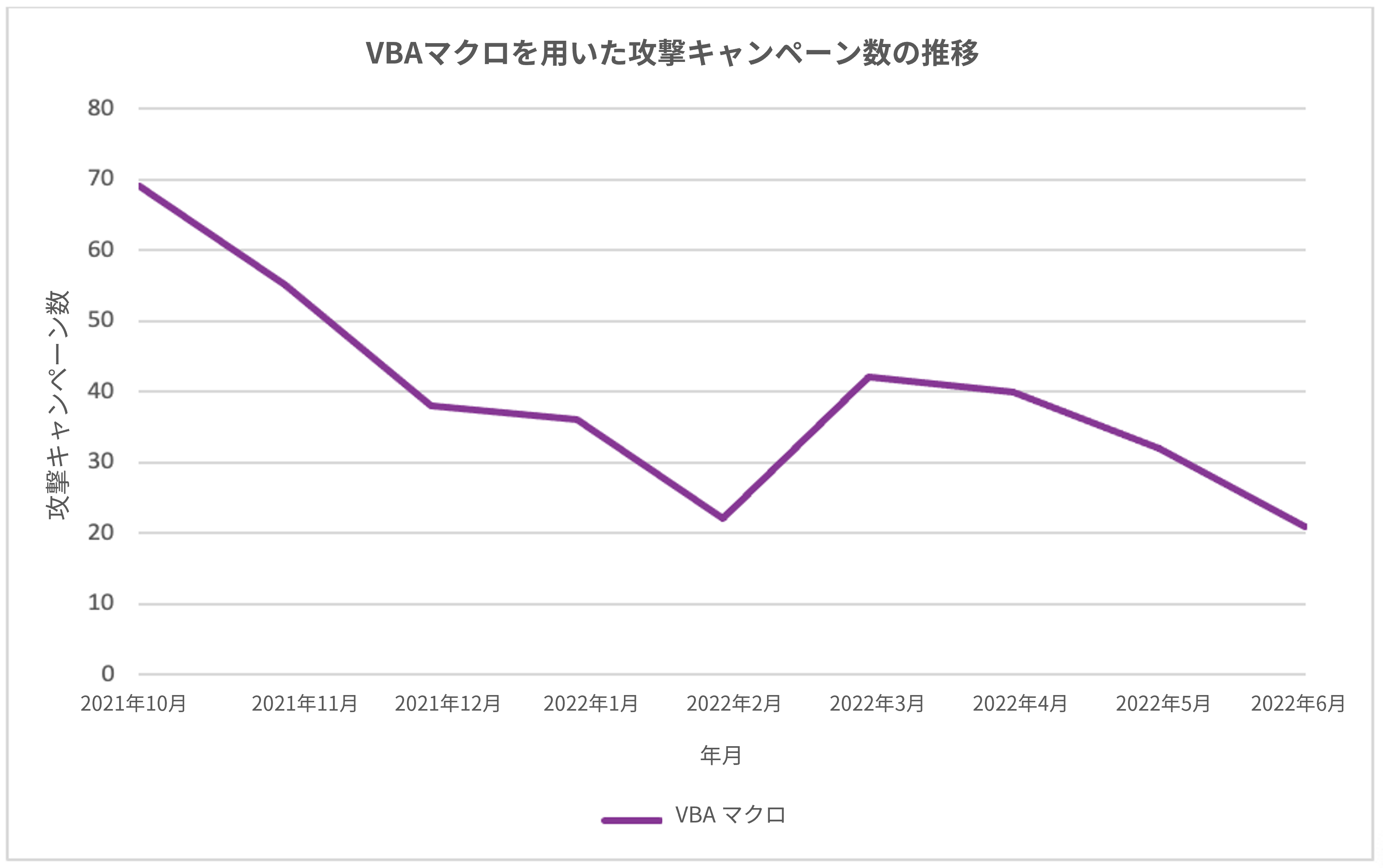 VBAマクロを用いた攻撃キャンペーン数の推移