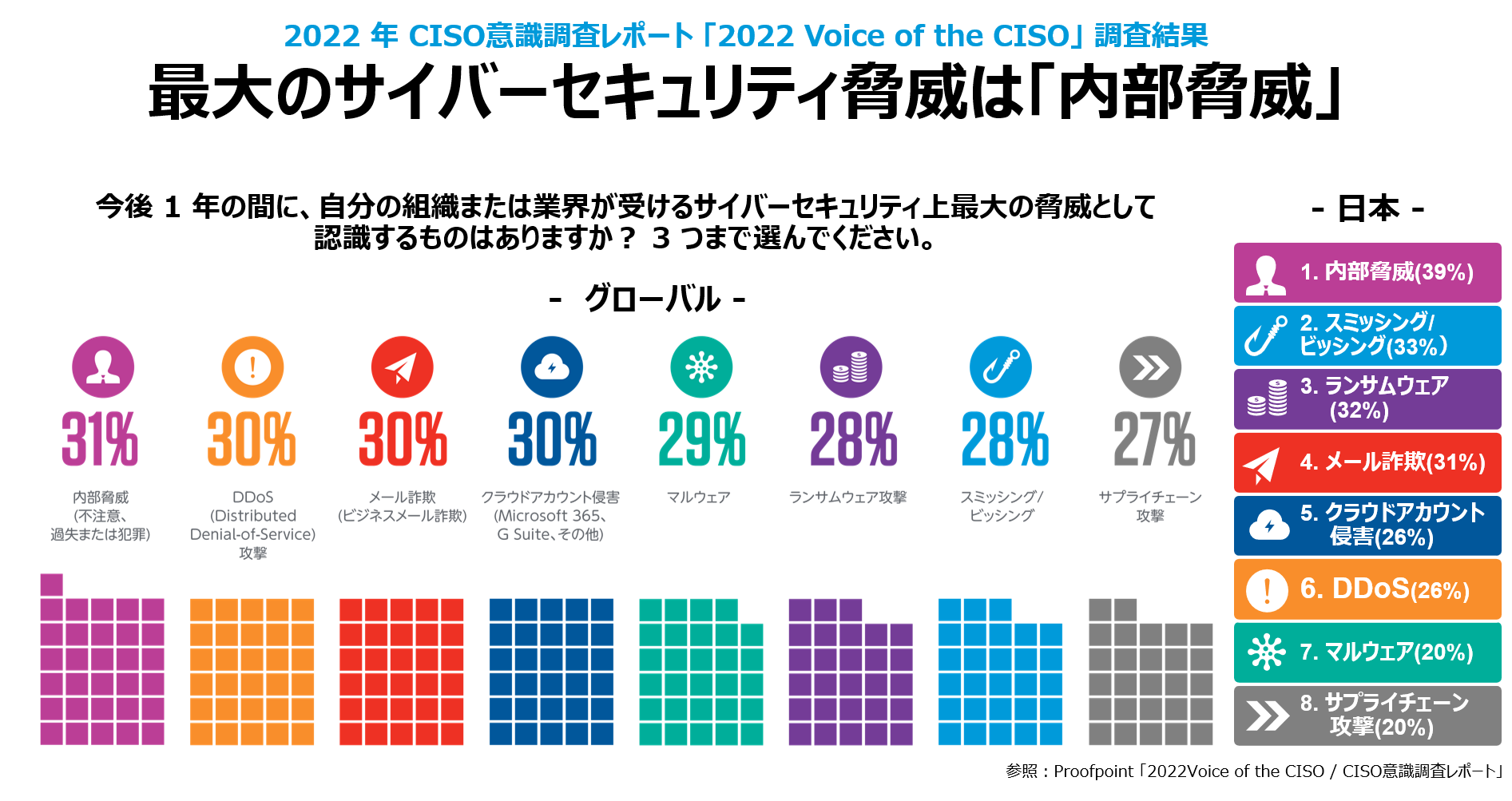 最大のサイバー脅威は「内部脅威」