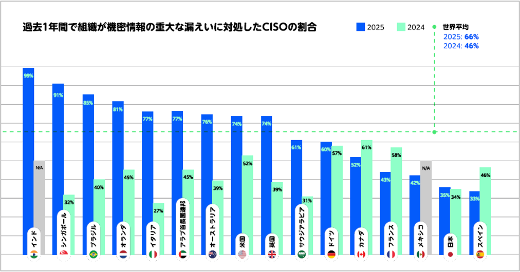過去1年間で組織が機密情報の重要な漏えいに対処したCISOの割合