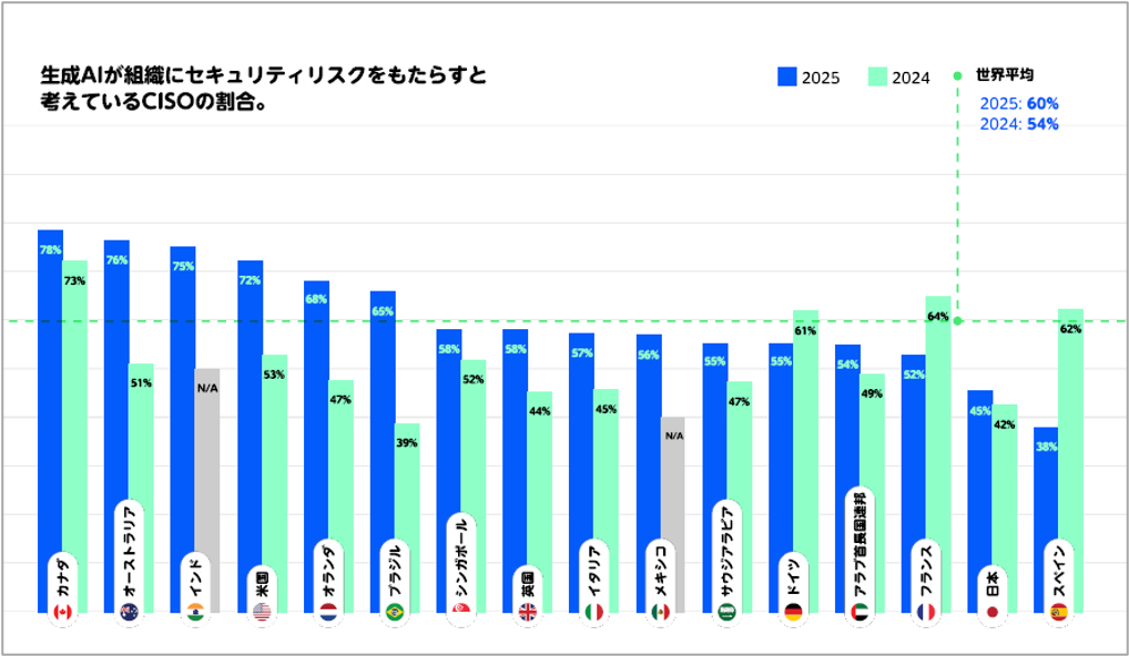 生成AIが組織にセキュリティリスクをもたらすと考えているCISOの割合