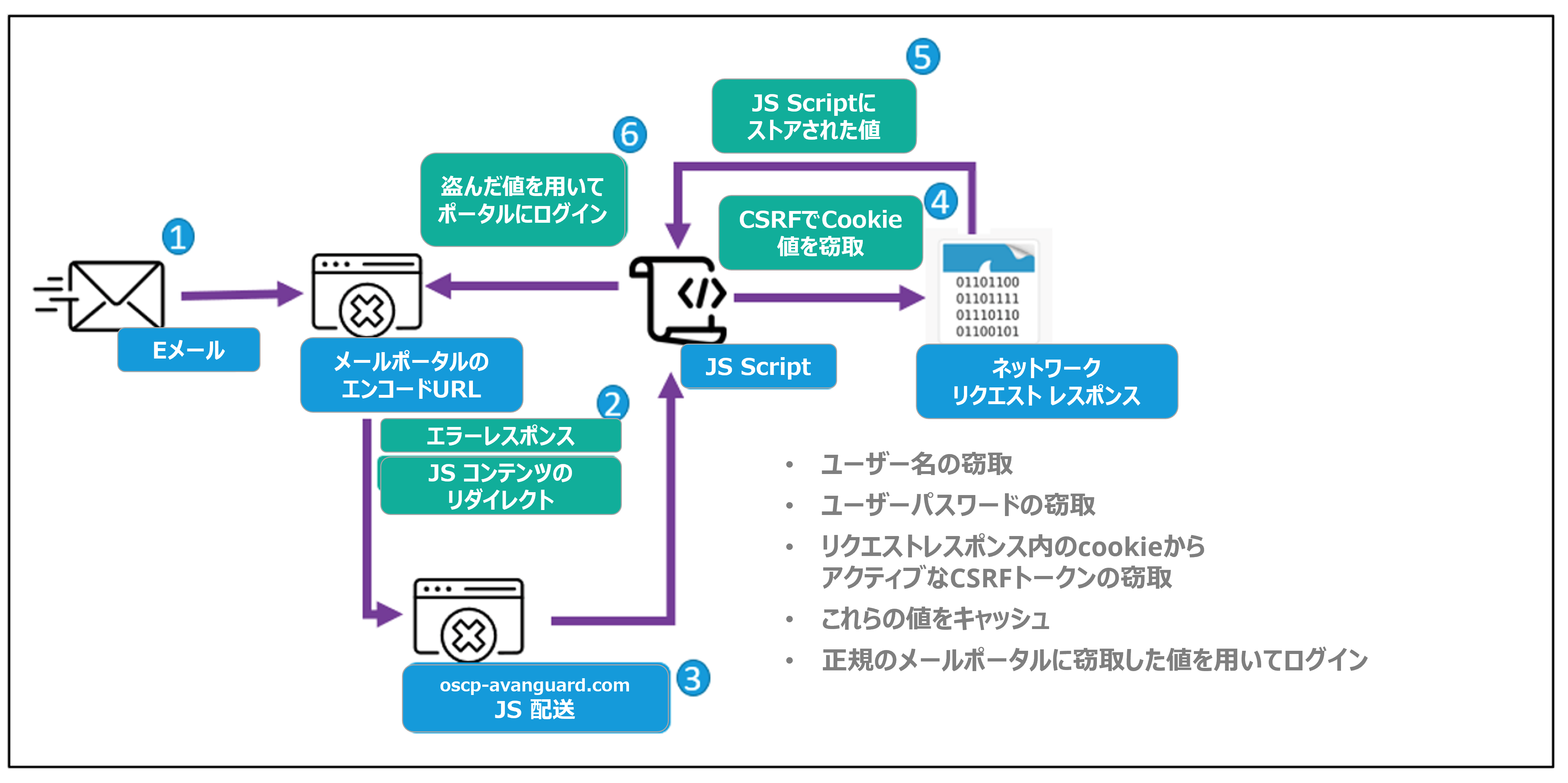 CSRF手順