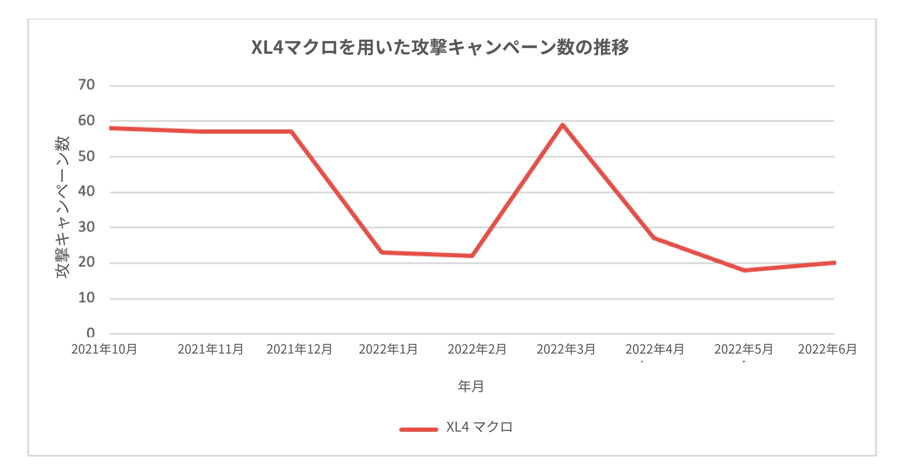 XL4マクロを用いた攻撃キャンペーン数の推移