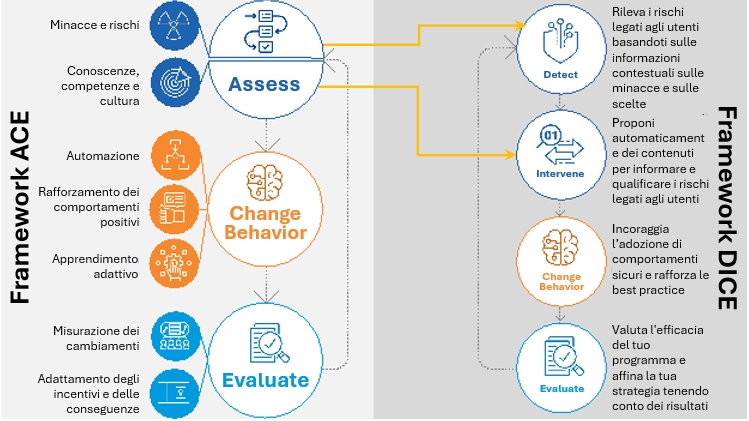 Framework ACE e framework DICE a confronto