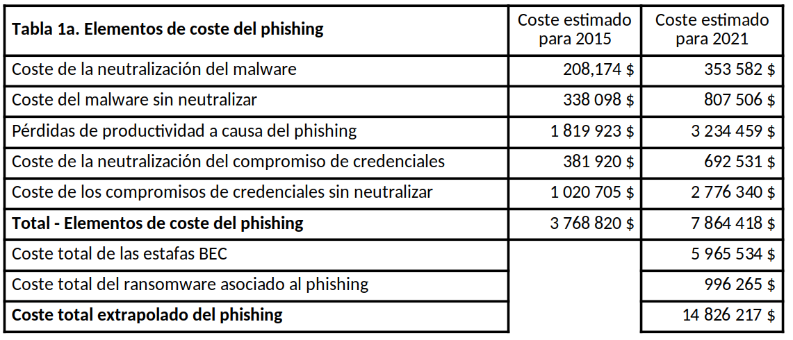 Tabla que ilustra las pérdidas financieras provocadas por ataques de phishing en 2015 y en 2021