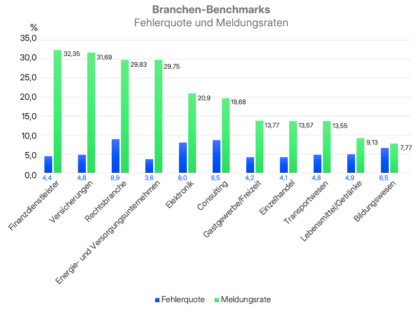 Durchschnittliche Fehlerquote und Meldungsrate nach Branche.