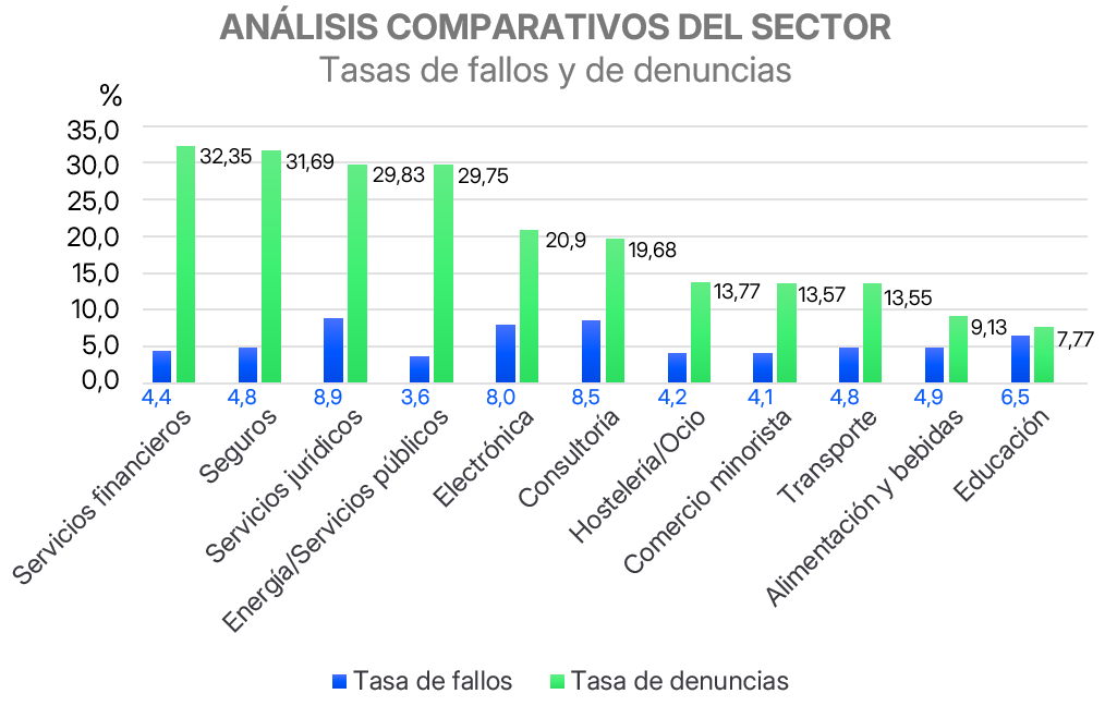 Tasa de fallos y denuncias por sector