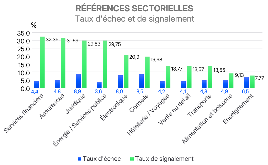 Taux d’échec et de signalement moyens par secteur