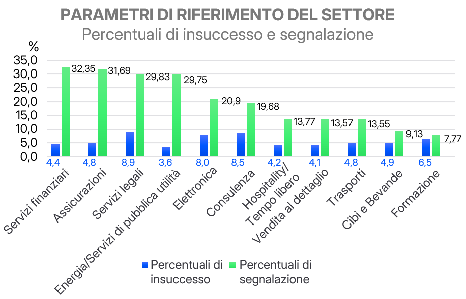 Percentuali medie di insuccesso e segnalazione per settore